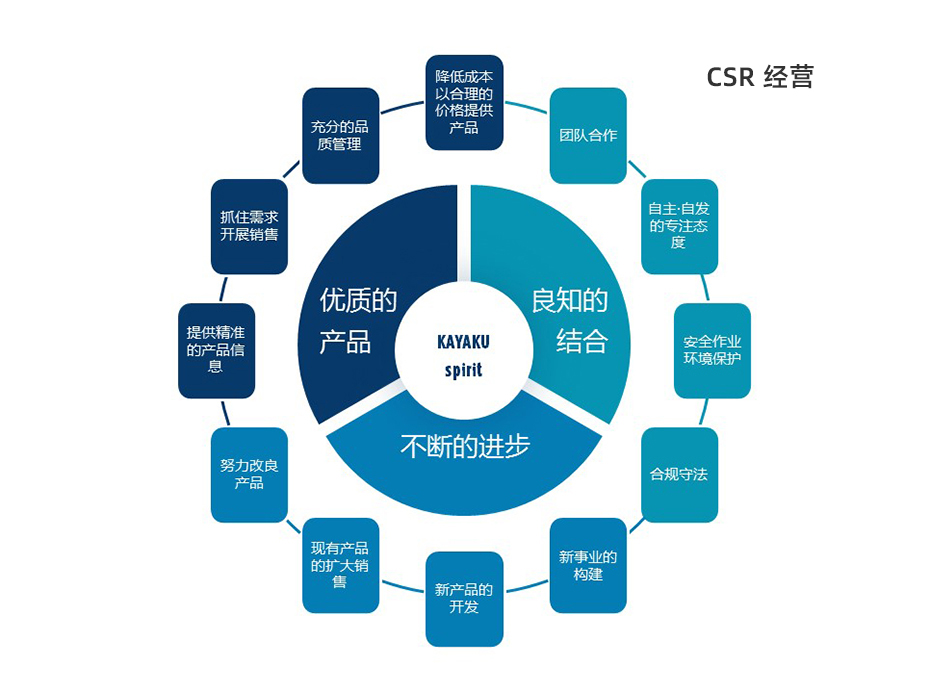 表單cn-